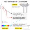 DermRays Laser Hair Removal for Women and Men, V4S for Skin Tone 1-5, Permanent Reduction in Hair Regrowth, The World's First FDA-cleared Home-use Wide-Angle810nm Laser Hair Removal Device. view 3